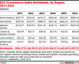 eCommerce mundial cresce 17%